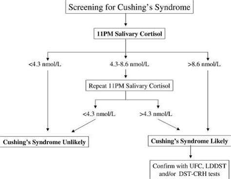 DiagnosticTestsforCushing'sDisease